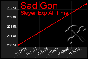 Total Graph of Sad Gon