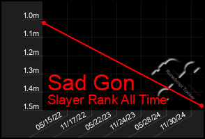 Total Graph of Sad Gon