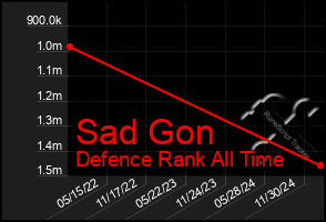 Total Graph of Sad Gon