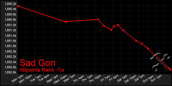 Last 7 Days Graph of Sad Gon