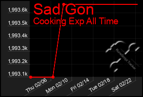 Total Graph of Sad Gon