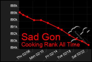 Total Graph of Sad Gon