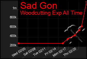 Total Graph of Sad Gon