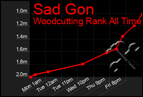 Total Graph of Sad Gon