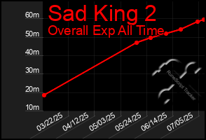 Total Graph of Sad King 2