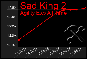 Total Graph of Sad King 2