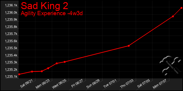 Last 31 Days Graph of Sad King 2