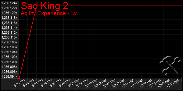 Last 7 Days Graph of Sad King 2