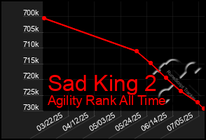 Total Graph of Sad King 2