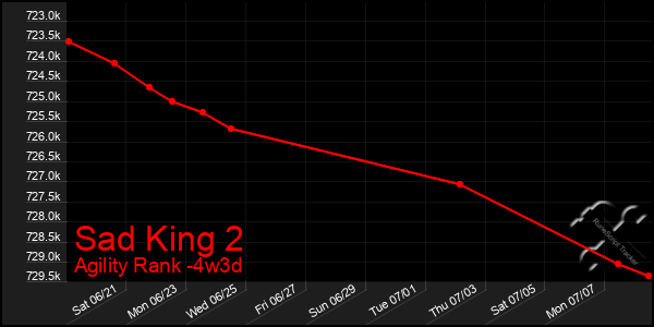 Last 31 Days Graph of Sad King 2