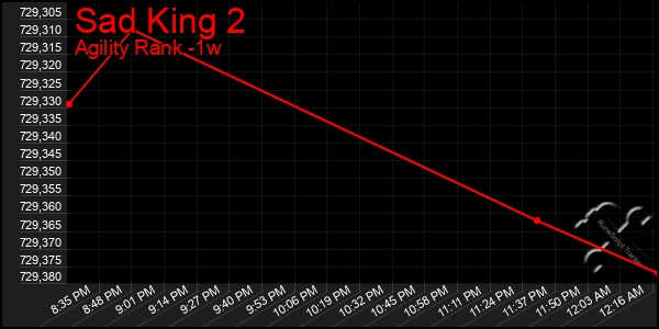 Last 7 Days Graph of Sad King 2