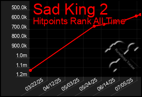 Total Graph of Sad King 2