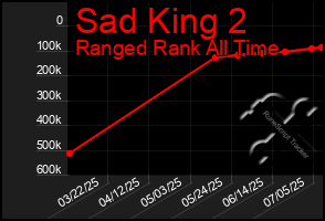 Total Graph of Sad King 2