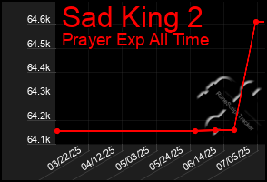 Total Graph of Sad King 2
