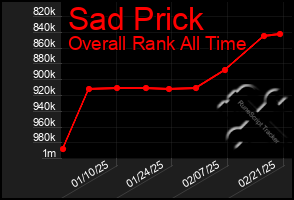 Total Graph of Sad Prick