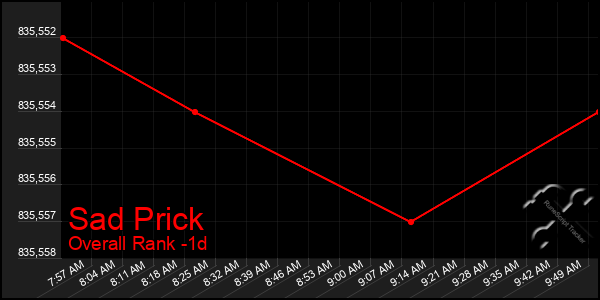 Last 24 Hours Graph of Sad Prick