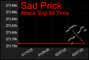 Total Graph of Sad Prick