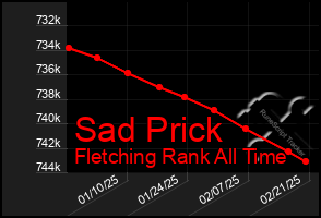 Total Graph of Sad Prick