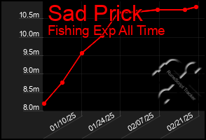 Total Graph of Sad Prick