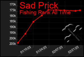 Total Graph of Sad Prick