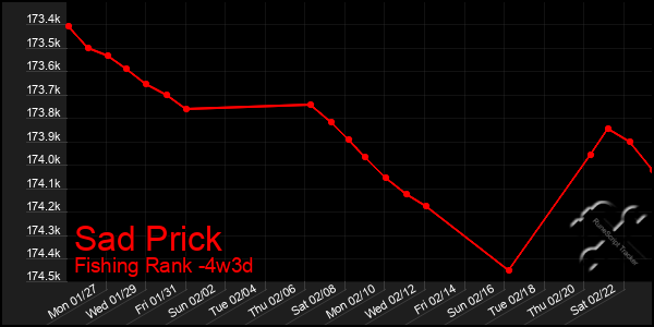 Last 31 Days Graph of Sad Prick