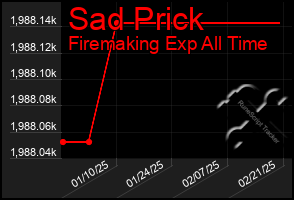 Total Graph of Sad Prick