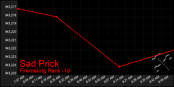 Last 24 Hours Graph of Sad Prick