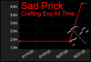 Total Graph of Sad Prick