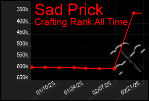 Total Graph of Sad Prick