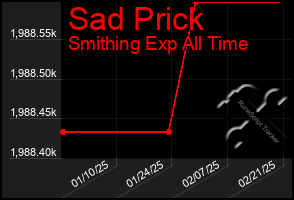 Total Graph of Sad Prick