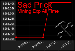 Total Graph of Sad Prick