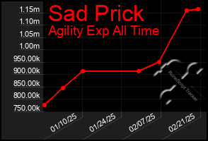 Total Graph of Sad Prick