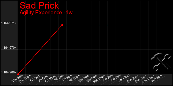 Last 7 Days Graph of Sad Prick