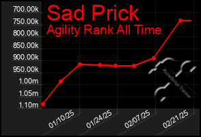 Total Graph of Sad Prick