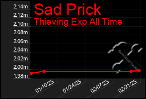 Total Graph of Sad Prick