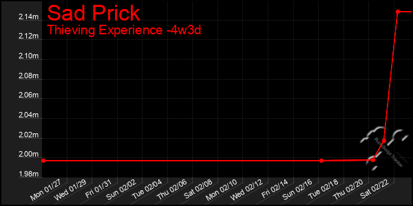 Last 31 Days Graph of Sad Prick