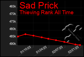 Total Graph of Sad Prick