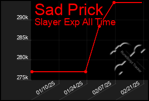 Total Graph of Sad Prick