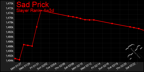 Last 31 Days Graph of Sad Prick