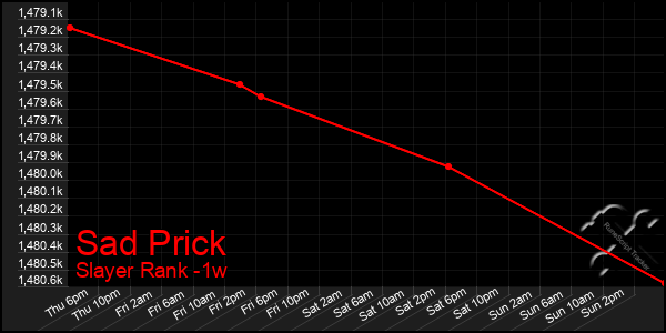 Last 7 Days Graph of Sad Prick