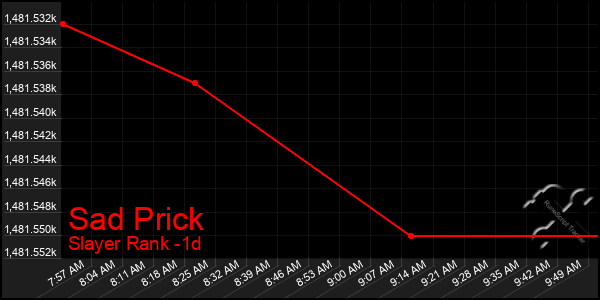 Last 24 Hours Graph of Sad Prick