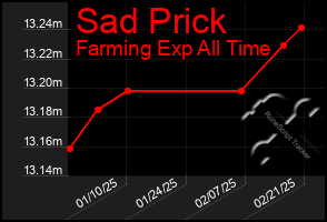 Total Graph of Sad Prick