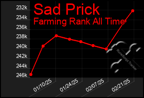 Total Graph of Sad Prick