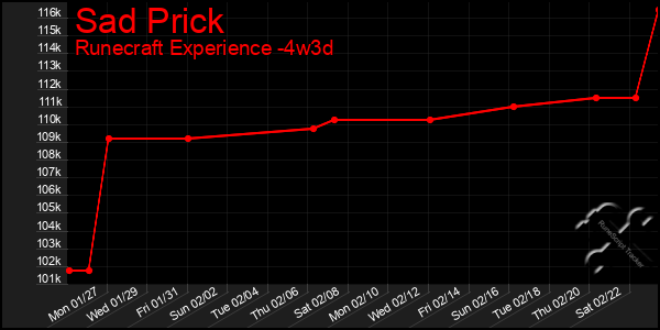 Last 31 Days Graph of Sad Prick