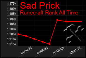 Total Graph of Sad Prick