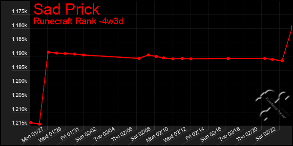 Last 31 Days Graph of Sad Prick