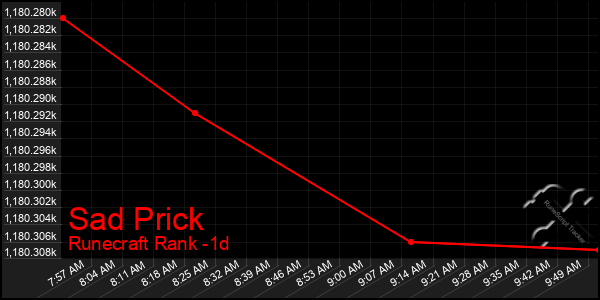 Last 24 Hours Graph of Sad Prick