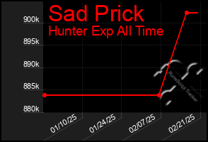 Total Graph of Sad Prick