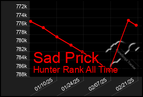 Total Graph of Sad Prick