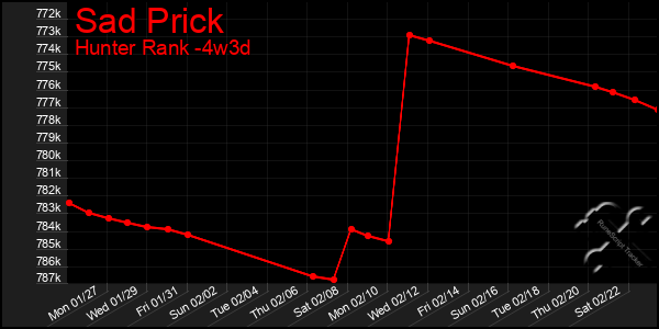 Last 31 Days Graph of Sad Prick